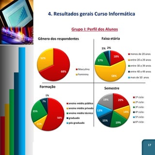 17
4. Resultados gerais Curso Informática
Grupo I: Perfil dos Alunos
68%
32%
Gênero dos respondentes
Masculino
Feminino
20%
14%
19%
15%
13%
19%
Semestre
1º ciclo:
2º ciclo:
3º ciclo:
4º ciclo:
5º ciclo:
6º ciclo:
18%
58%
17%
5% 2%
Faixa etária
menos de 20 anos
entre 20 a 29 anos
entre 30 a 39 anos
entre 40 a 49 anos
mais de 50 anos
56%
11%
25%
7%
1%
Formação
ensino médio público
ensino médio privado
ensino médio técnico
graduado
pós-graduado
 