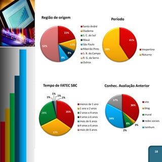 18
21%
11%
8%
8%
52%
Região de origem
Santo André
Diadema
S. C. do Sul
Mauá
São Paulo
Ribeirão Pires
S. B. do Campo
R. G. da Serra
Outros
35%
33%
28%
1%
1%
1%
1%
Tempo de FATEC SBC
menos de 1 ano
1 ano a 2 anos
2 anos a 4 anos
4 anos a 6 anos
mais de 6 anos
4 anos a 6 anos
mais de 6 anos
41%
59%
Período
Vespertino
Noturno
36%
3%
8%
2%
34%
17%
Conhec. Avaliação Anterior
site
blog
mural
redes sociais
nenhum
 