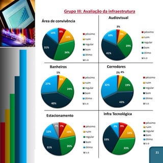 21
Grupo III: Avaliação da infraestrutura
8%
13%
34%
31%
14%
Área de convivência
péssimo
ruim
regular
bom
ótimo
s.o
3%
9%
29%
41%
18%
Audiovisual
péssimo
ruim
regular
bom
ótimo
s.o
1%
8%
24%
40%
27%
Banheiros
péssimo
ruim
regular
bom
ótimo
s.o
2% 4%
19%
43%
32%
Corredores
péssimo
ruim
regular
bom
ótimo
s.o
7%
14%
26%31%
15%
7%
Estacionamento
péssimo
ruim
regular
bom
ótimo
s.o
9%
16%
33%
33%
9%
Infra Tecnológica
péssimo
ruim
regular
bom
ótimo
s.o
 