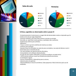 22
7%
12%
35%
31%
14%
1%
Portarias
péssimo
ruim
regular
bom
ótimo
s.o
5%
12%
31%38%
14%
Salas de aula
péssimo
ruim
regular
bom
ótimo
s.o
Críticas, sugestões ou observações sobre o grupo III
-O estacionamento é muito escuro, as vagas não são demarcadas e existe a impressão que há
muitos carros do que vagas disponíveis.
-Portarias inexistem, pois não é feito nenhum controle na entrada;
-No verão ,as salas ficam muito quentes; o ventilador não é suficiente.
-Ausência de carteiras para canhotos.
-Biblioteca?
-Trocar a carteira que tem ondinhas ela machuca as costas.
-Carteiras para canhotos.
-Quando chove há infiltrações nas salas de aula e corredores, nas aulas de idiomas o som é
muito baixo para o tamanho da sala.
-Ter mais tomadas nas salas de aula de informática.
-Computadores com softwares desatualizados.
-As salas de aula contém infiltrações e na portaria qualquer um pode entrar.
- FATEC precisa melhorar muito sua infraestrutura perante aos alunos.
-A ventilação é regular.
-Poucos computadores e laboratórios para os alunos.
-Salas de aulas com goteiras.
-Falta de biblioteca e área de convivência. Salas pequenas e falta d estrutura para uso de
notebooks.
 