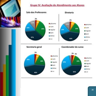 25
Grupo IV: Avaliação do Atendimento aos Alunos
2%
5%
29%
37%
16%
11%
Sala dos Professores
péssimo
ruim
regular
bom
ótimo
s.o
3% 3%
19%
42%
29%
4%
Coordenador do curso
péssimo
ruim
regular
bom
ótimo
s.o
3%
5%
18%
46%
28%
Secretaria geral
péssimo
ruim
regular
bom
ótimo
s.o
2%
7%
19%
42%
19%
11%
Diretoria
péssimo
ruim
regular
bom
ótimo
s.o
 