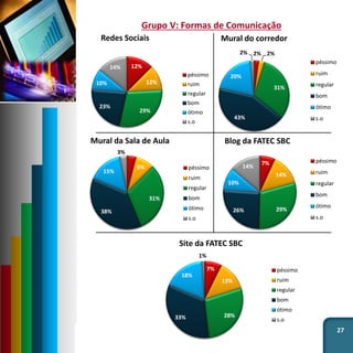 27
Grupo V: Formas de Comunicação
7%
13%
28%33%
18%
1%
Site da FATEC SBC
péssimo
ruim
regular
bom
ótimo
s.o
7%
14%
29%26%
10%
14%
Blog da FATEC SBC
péssimo
ruim
regular
bom
ótimo
s.o
2% 2%
31%
43%
20%
2%
Mural do corredor
péssimo
ruim
regular
bom
ótimo
s.o
4%
9%
31%
38%
15%
3%
Mural da Sala de Aula
péssimo
ruim
regular
bom
ótimo
s.o
12%
12%
29%
23%
10%
14%
Redes Sociais
péssimo
ruim
regular
bom
ótimo
s.o
 