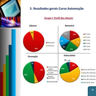 30
5. Resultados gerais Curso Automação
Grupo I: Perfil dos Alunos
19%
17%
22%
8%
17%
17%
Semestre
1º ciclo:
2º ciclo:
3º ciclo:
4º ciclo:
5º ciclo:
6º ciclo:
94%
6%
Gênero
Masculino
Feminino
16%
56%
23%
4% 1%
Faixa etária
menos de 20 anos
entre 20 a 29 anos
entre 30 a 39 anos
entre 40 a 49 anos
mais de 50 anos
43%
6%
46%
5%
Formação
ensino médio
público
ensino médio
privado
ensino médio
técnico
graduado
pós-graduado
 