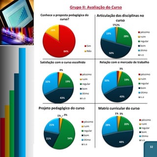 32
Grupo II: Avaliação do Curso
84%
16%
Conhece a proposta pedagógica do
curso?
Sim
Não
2%
28%
50%
19%
1%
Articulação das disciplinas no
curso
péssimo
ruim
regular
bom
ótimo
s.o
3%
20%
48%
28%
1%
Matriz curricular do curso
péssimo
ruim
regular
bom
ótimo
s.o
3%
54%21%
21%
1%
Projeto pedagógico do curso
péssimo
ruim
regular
bom
ótimo
s.o
3%
19%
43%
33%
Relação com o mercado de trabalho
péssimo
ruim
regular
bom
ótimo
s.o
4%
19%
43%
32%
Satisfação com o curso escolhido
péssimo
ruim
regular
bom
ótimo
s.o
 