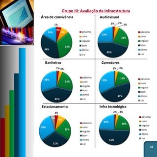 34
Grupo III: Avaliação da infraestrutura
5%
9%
33%
36%
16%
1%
Área de convivência
péssimo
ruim
regular
bom
ótimo
s.o
2%
5%
23%
45%
24%
1%
Audiovisual
péssimo
ruim
regular
bom
ótimo
s.o
2% 4%
23%
41%
30%
Banheiros
péssimo
ruim
regular
bom
ótimo
s.o
1% 3%
17%
47%
32%
Corredores
péssimo
ruim
regular
bom
ótimo
s.o
3%
9%
22%
31%
30%
5%
Estacionamento
péssimo
ruim
regular
bom
ótimo
s.o
2% 3%
20%
51%
24%
Infra tecnológica
péssimo
ruim
regular
bom
ótimo
s.o
 