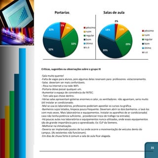 35
5%
9%
32%
32%
22%
Portarias
péssimo
ruim
regular
bom
ótimo
s.o
2%
12%
29%
39%
18%
Salas de aula
péssimo
ruim
regular
bom
ótimo
s.o
Críticas, sugestões ou observações sobre o grupo III
-Sala muito quente!
-Falta de vagas para alunos, pois algumas delas reservam para professores -estacionamento.
-Salas deveriam ser mais confortáveis.
- Peca na internet e na rede WiFi.
-Portaria deixa passar qualquer um.
-Aumentar o espaço de convivência da FATEC.
- Tem sala que chove dentro.
-Várias salas apresentam goteiras enormes e calor, os ventiladores não aguentam, seria muito
útil instalar ar condicionado.
-Mal se usa os laboratórios, professores poderiam apostilar os cursos na gráfica.
-Banheiros sujos lotados, limpeza pouco frequente. Deveriam abrir os dois banheiros. e lavá-los
com mais vezes. Mais laboratórios e equipamentos. Instalar os aparelhos de ar-condicionado(
caso não tenha potência suficiente, providenciar troca de trafego na entrada).
-Há poucas aulas nos laboratórios e equipamentos nunca utilizados, onde esses equipamentos
são de grande importância para o aprendizado. Ex: CLP da Siemens.
-Melhorar na climatização.
-Deveria ser implantado postes de luz onde ocorre a movimentação de veículos dento do
campus. (As existentes não funcionam).
-Em dias de chuva forte é comum a sala de aula ficar alagada.
 