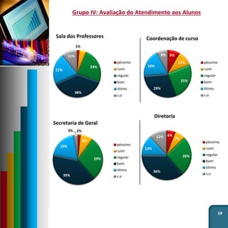 39
Grupo IV: Avaliação do Atendimento aos Alunos
1% 5%
24%
38%
21%
11%
Sala dos Professores
péssimo
ruim
regular
bom
ótimo
s.o
9%
11%
25%
29%
18%
8%
Coordenação de curso
péssimo
ruim
regular
bom
ótimo
s.o
2%
8%
29%
39%
19%
3%
Secretaria de Geral
péssimo
ruim
regular
bom
ótimo
s.o
6%
7%
26%
36%
13%
12%
Diretoria
péssimo
ruim
regular
bom
ótimo
s.o
 
