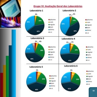 43
Grupo VI: Avaliação Geral dos Laboratórios
4%
19%
42%
35%
Laboratório 1
péssimo
ruim
regular
bom
ótimo
s.o
1% 2%
13%
42%
42%
Laboratório 2
péssimo
ruim
regular
bom
ótimo
s.o
2% 4%
28%
40%
21%
5%
Laboratório 3
péssimo
ruim
regular
bom
ótimo
s.o
1%
6%
19%
47%
26%
1%
Laboratório 4
péssimo
ruim
regular
bom
ótimo
s.o
2%
6%
22%
40%
30%
Laboratório 5
péssimo
ruim
regular
bom
ótimo
s.o
2%
6%
24%
41%
27%
Laboratório 6
péssimo
ruim
regular
bom
ótimo
s.o
 