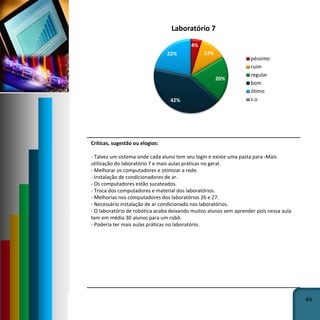 44
Críticas, sugestão ou elogios:
- Talvez um sistema onde cada aluno tem seu login e existe uma pasta para -Mais
utilização do laboratório 7 e mais aulas práticas no geral.
- Melhorar os computadores e otimizar a rede.
- Instalação de condicionadores de ar.
- Os computadores estão sucateados.
- Troca dos computadores e material dos laboratórios.
- Melhorias nos computadores dos laboratórios 26 e 27.
- Necessário instalação de ar condicionado nos laboratórios.
- O laboratório de robótica acaba deixando muitos alunos sem aprender pois nessa aula
tem em média 30 alunos para um robô.
- Poderia ter mais aulas práticas no laboratório.
4%
12%
20%
42%
22%
Laboratório 7
péssimo
ruim
regular
bom
ótimo
s.o
 