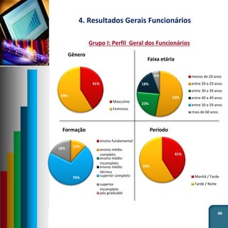 46
4. Resultados Gerais Funcionários
Grupo I: Perfil Geral dos Funcionários
41%
59%
Gênero
Masculino
Feminino
53%
23%
18%
6%
Faixa etária
menos de 20 anos
entre 20 a 29 anos
entre 30 a 39 anos
entre 40 a 49 anos
entre 50 a 59 anos
mais de 60 anos
41%
59%
Período
Manhã / Tarde
Tarde / Noite
12%
70%
18%
Formação
ensino fundamental
ensino médio
completo
ensino médio
incompleto
ensino médio
técnico
superior completo
superior
incompleto
pós-graduado
 