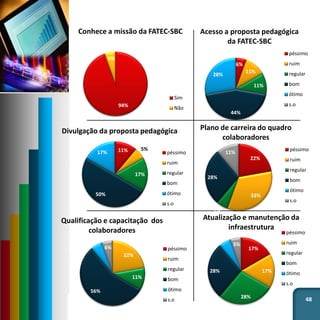 48
94%
6%
Conhece a missão da FATEC-SBC
Sim
Não
6%
11%
11%
44%
28%
Acesso a proposta pedagógica
da FATEC-SBC
péssimo
ruim
regular
bom
ótimo
s.o
11% 5%
17%
50%
17%
Divulgação da proposta pedagógica
péssimo
ruim
regular
bom
ótimo
s.o
22%
33%
6%
28%
11%
Plano de carreira do quadro
colaboradores
péssimo
ruim
regular
bom
ótimo
s.o
22%
11%
56%
5%
6%
Qualificação e capacitação dos
colaboradores
péssimo
ruim
regular
bom
ótimo
s.o
17%
17%
28%
28%
5%
5%
Atualização e manutenção da
infraestrutura
péssimo
ruim
regular
bom
ótimo
s.o
 