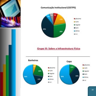 49
Grupo III: Sobre a Infraestrutura Física
5%
17%
28%
39%
5%
6%
Comunicação institucional (CEETPS)
péssimo
ruim
regular
bom
ótimo
s.o
5%
22%
17%
56%
Banheiros
péssimo
ruim
regular
bom
ótimo
s.o
11%
33%56%
Copa
péssimo
ruim
regular
bom
ótimo
s.o
 
