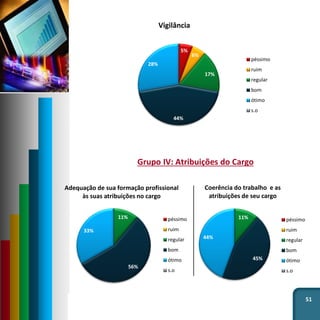51
Grupo IV: Atribuições do Cargo
5%
6%
17%
44%
28%
Vigilância
péssimo
ruim
regular
bom
ótimo
s.o
11%
56%
33%
Adequação de sua formação profissional
às suas atribuições no cargo
péssimo
ruim
regular
bom
ótimo
s.o
11%
45%
44%
Coerência do trabalho e as
atribuições de seu cargo
péssimo
ruim
regular
bom
ótimo
s.o
 