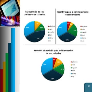 52
11%
11%
45%
33%
Espaço físico de seu
ambiente de trabalho
péssimo
ruim
regular
bom
ótimo
s.o
6%
6%
22%
33%
33%
Incentivos para o aprimoramento
de seu trabalho
péssimo
ruim
regular
bom
ótimo
s.o
6%
11%
17%
33%
33%
Recursos disponívéis para o desempenho
de seu trabalho
péssimo
ruim
regular
bom
ótimo
s.o
 