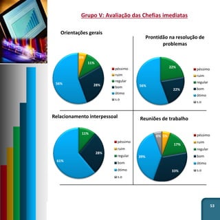 53
Grupo V: Avaliação das Chefias imediatas
5%
11%
28%56%
Orientações gerais
péssimo
ruim
regular
bom
ótimo
s.o
22%
22%
56%
Prontidão na resolução de
problemas
péssimo
ruim
regular
bom
ótimo
s.o
11%
28%
61%
Relacionamento interpessoal
péssimo
ruim
regular
bom
ótimo
s.o
5%
17%
33%
39%
6%
Reuniões de trabalho
péssimo
ruim
regular
bom
ótimo
s.o
 