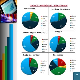 54
Grupo VI: Avaliação dos Departamentos
6%
22%
44%
28%
Almoxarifado
péssimo
ruim
regular
bom
ótimo
s.o
17%
55%
28%
Coordenação de cursos
péssimo
ruim
regular
bom
ótimo
s.o
6%
11%
22%
61%
Corpo de limpeza (FATEC SBC)
péssimo
ruim
regular
bom
ótimo
s.o
6%
17%
33%
44%
Direção
péssimo
ruim
regular
bom
ótimo
s.o
5%
22%
17%
56%
Diretoria de serviços
péssimo
ruim
regular
bom
ótimo
s.o
22%
6%
39%
22%
11%
Informática
péssimo
ruim
regular
bom
ótimo
s.o
 