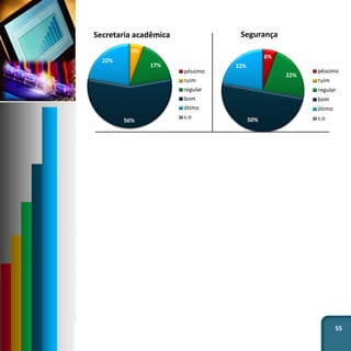 55
5%
17%
56%
22%
Secretaria acadêmica
péssimo
ruim
regular
bom
ótimo
s.o
6%
22%
50%
22%
Segurança
péssimo
ruim
regular
bom
ótimo
s.o
 
