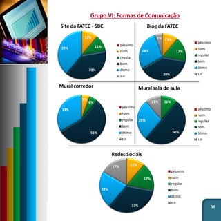 56
Grupo VI: Formas de Comunicação
11%
11%
39%
39%
Site da FATEC - SBC
péssimo
ruim
regular
bom
ótimo
s.o
11%
17%
39%
28%
5%
Blog da FATEC
péssimo
ruim
regular
bom
ótimo
s.o
5%
6%
56%
33%
Mural corredor
péssimo
ruim
regular
bom
ótimo
s.o
11%
50%
28%
11%
Mural sala de aula
péssimo
ruim
regular
bom
ótimo
s.o
11%
17%
33%
22%
17%
Redes Sociais
péssimo
ruim
regular
bom
ótimo
s.o
 