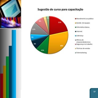 57
21%
30%
11%
8%
5%
11%
8%
3% 3%
Sugestão de curso para capacitação
Atendimento ao público
Gestão de equipes
Informática básica
Internet
Liderança
Oficina de
empreendedorismo
Segurança no trabalho
Técnicas de vendas
Telemarketing
 