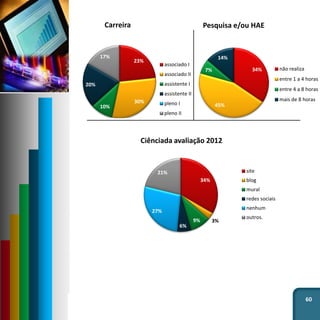 60
23%
30%
10%
20%
0%
17%
Carreira
associado I
associado II
assistente I
assistente II
pleno I
pleno II
34%
45%
7%
14%
Pesquisa e/ou HAE
não realiza
entre 1 a 4 horas
entre 4 a 8 horas
mais de 8 horas
34%
3%9%
6%
27%
21%
Ciênciada avaliação 2012
site
blog
mural
redes sociais
nenhum
outros.
 
