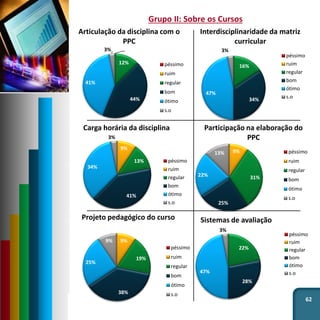 62
Grupo II: Sobre os Cursos
0% 0%
12%
44%
41%
3%
Articulação da disciplina com o
PPC
péssimo
ruim
regular
bom
ótimo
s.o
9%
13%
41%
34%
3%
Carga horária da disciplina
péssimo
ruim
regular
bom
ótimo
s.o
0%0%
16%
34%
47%
3%
Interdisciplinaridade da matriz
curricular
péssimo
ruim
regular
bom
ótimo
s.o
9%
31%
25%
22%
13%
Participação na elaboração do
PPC
péssimo
ruim
regular
bom
ótimo
s.o
0%
9%
19%
38%
25%
9%
Projeto pedagógico do curso
péssimo
ruim
regular
bom
ótimo
s.o
0%
22%
28%
47%
3%
Sistemas de avaliação
péssimo
ruim
regular
bom
ótimo
s.o
 