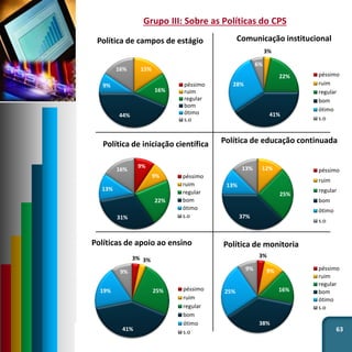 63
0%
15%
16%
44%
9%
16%
Política de campos de estágio
péssimo
ruim
regular
bom
ótimo
s.o
0%
12%
25%
37%
13%
13%
Política de educação continuada
péssimo
ruim
regular
bom
ótimo
s.o
9%
9%
22%
31%
13%
16%
Política de iniciação científica
péssimo
ruim
regular
bom
ótimo
s.o
3%
9%
16%
38%
25%
9%
Política de monitoria
péssimo
ruim
regular
bom
ótimo
s.o
3% 3%
25%
41%
19%
9%
Políticas de apoio ao ensino
péssimo
ruim
regular
bom
ótimo
s.o
0% 3%
22%
41%
28%
6%
Comunicação institucional
péssimo
ruim
regular
bom
ótimo
s.o
Grupo III: Sobre as Políticas do CPS
 