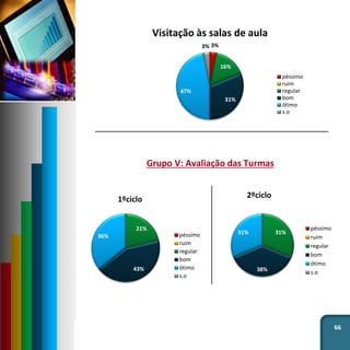 66
Grupo V: Avaliação das Turmas
3%
16%
31%
47%
3%
Visitação às salas de aula
péssimo
ruim
regular
bom
ótimo
s.o
21%
43%
36%
1ºciclo
péssimo
ruim
regular
bom
ótimo
s.o
31%
38%
31%
2ºciclo
péssimo
ruim
regular
bom
ótimo
s.o
 