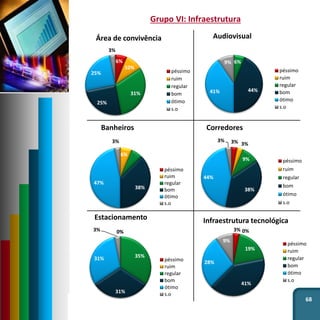 68
Grupo VI: Infraestrutura
6%
10%
31%
25%
25%
3%
Área de convivência
péssimo
ruim
regular
bom
ótimo
s.o
0% 0%
6%
44%41%
9%
Audiovisual
péssimo
ruim
regular
bom
ótimo
s.o
0%
6%
6%
38%
47%
3%
Banheiros
péssimo
ruim
regular
bom
ótimo
s.o
3% 3%
9%
38%
44%
3%
Corredores
péssimo
ruim
regular
bom
ótimo
s.o
0%0%
35%
31%
31%
3%
Estacionamento
péssimo
ruim
regular
bom
ótimo
s.o
3% 0%
19%
41%
28%
9%
Infraestrutura tecnológica
péssimo
ruim
regular
bom
ótimo
s.o
 