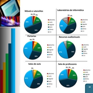 69
3% 3%
13%
50%
28%
3%
Móveis e utensílios
péssimo
ruim
regular
bom
ótimo
s.o
3% 3%
12%
41%
28%
13%
Laboratórios de informática
péssimo
ruim
regular
bom
ótimo
s.o
3%
6%
19%
28%
44%
0%
Portarias
péssimo
ruim
regular
bom
ótimo
s.o
0% 0%
13%
34%47%
6%
Recursos audiovisuais
péssimo
ruim
regular
bom
ótimo
s.o
0%
6%
12%
38%
41%
3%
Salas de aula
péssimo
ruim
regular
bom
ótimo
s.o
3% 3%
22%
44%
25%
3%
Sala de professores
péssimo
ruim
regular
bom
ótimo
s.o
 