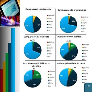 72
6%
41%53%
Cump. prazos coordenação
péssimo
ruim
regular
bom
ótimo
s.o
3%
25%
72%
Cump. conteúdo programático
péssimo
ruim
regular
bom
ótimo
s.o
0% 3%
28%
69%
Cump. prazos da faculdade
péssimo
ruim
regular
bom
ótimo
s.o
3%
13%
47%
34%
3%
Envolvimento em eventos
péssimo
ruim
regular
bom
ótimo
s.o
3%
22%
44%
31%
Prod. de material didático ou
científico
péssimo
ruim
regular
bom
ótimo
s.o
6%
3%
44%
47%
Interdisciplinaridade no curso
péssimo
ruim
regular
bom
ótimo
s.o
 