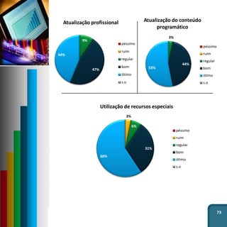 73
9%
47%
44%
Atualização profissional
péssimo
ruim
regular
bom
ótimo
s.o
3%
44%
53%
Atualização do conteúdo
programático
péssimo
ruim
regular
bom
ótimo
s.o
3%
6%
31%
60%
Utilização de recursos especiais
péssimo
ruim
regular
bom
ótimo
s.o
 