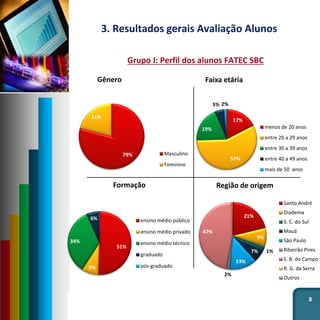 3. Resultados gerais Avaliação Alunos
8
Grupo I: Perfil dos alunos FATEC SBC
79%
21%
Gênero
Masculino
Feminino
17%
57%
19%
5% 2%
Faixa etária
menos de 20 anos
entre 20 a 29 anos
entre 30 a 39 anos
entre 40 a 49 anos
mais de 50 anos
51%
9%
34%
6%
Formação
ensino médio público
ensino médio privado
ensino médio técnico
graduado
pós-graduado
21%
9%
1%7%
13%
2%
47%
Região de origem
Santo André
Diadema
S. C. do Sul
Mauá
São Paulo
Ribeirão Pires
S. B. do Campo
R. G. da Serra
Outros
 