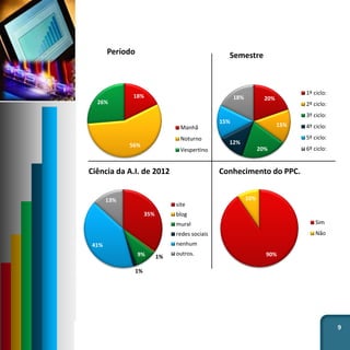 9
18%
56%
26%
Período
Manhã
Noturno
Vespertino
20%
15%
20%
12%
15%
18%
Semestre
1º ciclo:
2º ciclo:
3º ciclo:
4º ciclo:
5º ciclo:
6º ciclo:
35%
1%9%
1%
41%
13%
Ciência da A.I. de 2012
site
blog
mural
redes sociais
nenhum
outros. 90%
10%
Conhecimento do PPC.
Sim
Não
 