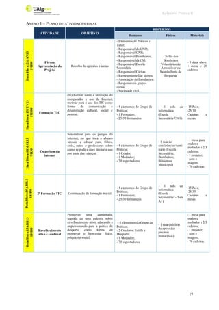 Relatório Prática II
19
ANEXO 1 – PLANO DE ATIVIDADES FINAL
ATIVIDADE OBJETIVO
RECURSOS
Humanos Físicos Materiais
Data/Hora:25JAN13
19H00
Fórum
Apresentação do
Projeto
Recolha de opiniões e ideias
- Elementos de Práticas e
Tutor;
- Responsável do CNO;
- Responsável GNR;
- Responsável Bombeiros;
- Responsável da CM;
- Responsável Escola
Secundária
- Responsável Cáritas
- Representante Lar Idosos;
- Associação de Estudantes;
- Responsáveis grupos
corais;
- Sociedade civil.
- Salão dos
Bombeiros
Voluntários de
Almodôvar ou
Sala da Junta de
Freguesia
- 1 data show;
1 mesa e 20
cadeiras
Data/Hora:15FEV13
19H00
Formação TIC
(In) Formar sobre a utilização do
computador e uso da Internet;
motivar para o uso das TIC como
forma de comunicação e
dinamização cultural, social e
pessoal.
- 4 elementos do Grupo de
Práticas;
- 1 Formador;
- 25/30 formandos
- 1 sala de
informática
(Escola
Secundária/CNO)
-15 Pc`s;
-25/30
Cadeiras e
mesas.
Data/Hora:08MAR13
19H30
Os perigos da
Internet
Sensibilizar para os perigos da
Internet, no que toca a abusos
sexuais e educar pais, filhos,
avós, netos e professores sobre
como se pode e deve limitar o uso
por parte das crianças.
- 4 elementos do Grupo de
Práticas;
- 1 Orador;
- 1 Mediador;
- 70 espectadores
- 1 sala de
conferências/semi
nário (Escola
Secundária;
Bombeiros;
Biblioteca
Municipal)
- 1 mesa para
orador e
mediador e 2/3
cadeiras;
- 1 projetor;
- som e
imagem;
- 70 cadeiras.
Data/Hora:05ABR13
18H30
2ª Formação TIC Continuação da formação inicial.
- 4 elementos do Grupo de
Práticas;
- 1 Formador;
- 25/30 formandos
- 1 sala de
informática
(Escola
Secundária/ - Sala
A1)
-15 Pc`s;
-25/30
Cadeiras e
mesas.
Data/Hora:13ABR13
10H00
Envelhecimento
ativo e saudável
Promover uma caminhada,
seguida de uma palestra sobre
envelhecimento ativo, educando e
impulsionando para a prática de
desporto como forma de
promover o bem-estar físico,
psíquico e social.
- 4 elementos do Grupo de
Práticas;
- 2 Oradores: Saúde e
Desporto;
- 1 Mediador;
- 70 espectadores
- 1 sala (edifício
de apoio das
piscinas
municipais)
- 1 mesa para
orador e
mediador e 2/3
cadeiras;
- 1 projetor;
- som e
imagem;
- 70 cadeiras.
 
