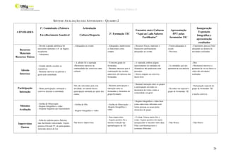 Relatório Prática II
24
SÍNTESE AVALIAÇÃO DAS ATIVIDADES – QUADRO 2
ATIVIDADES
1ª. Caminhada e Palestra
Envelhecimento Saudável
Articulação
Cultura/Desporto 3ª. Formação TIC
Encontro entre Culturas
“Aqui ao Lado Saberes
Partilhados”
Apresentação
PPT pelas
formandas TIC
Inauguração
Exposição
fotográfica e
apresentação
resultados
Recursos
Materiais
Recursos Físicos
- Devido à grande aderência foi
necessário aumentar o nº. de lugares
na palestra
- Adequados
- Adequados ao evento - Adequados, mantiveram-
se funcionais como
sempre.
- Recursos físicos, materiais e
financeiros perfeitamente
adequados ao evento
- Foram adequados à
sessão
- Previstos
- Expositores para as Fotos
adequado ao número de
atividades realizadas
Adesão
Interesse
- Grande adesão excedeu as
expetativas
- Bastante interesse na palestra e
gosto pela caminhada
- A adesão foi a esperada.
-Mostraram interesse na
continuidade dos convívios entre
culturas
- O mesmo grupo de
formandas
- Bastante interesse pois é
continuação das sessões
anteriores, do interesse das
formandas
- A esperada, embora alguns
representantes de entidades de
Almodovar não pudessem estar
presentes.
- Houve empatia no convívio,
muito bom
- As entidades que nos
apoiaram na sua maioria
- Boa
- Mostraram interesse e
gostaram de ver as fotos e o
vídeo das atividades
realizadas
Participação
Interação
- Muita participação, animação e
convívio durante a caminhada
Não são relevantes para esta
atividade, no entanto houve
participação animada por parte dos
clubes
- Bastante participação e
interação entre as
formandas e elementos do
grupo/formador
- Bastante interação entre os grupos
e participação em todos os
momentos da visita e entre a
comunidade em geral
- De todos em especial o
grupo de formandas TIC
- Participação especial do
grupo de formandas TIC
e lanche convívio
Métodos
Avaliação
- Grelha de Observação
- Registo fotográfico e vídeo
- Pequeno Inquérito por Questionário
- Grelha de Obs.
- Registo fotográfico e vídeo
- Grelha de Observação - -
-Registo fotográfico e
vídeo
- Registo fotográfico e vídeo bem
como entrevistas informais com
várias pessoas ao acaso pelos
elementos do grupo
Imprevistos
Outros
- Falta de cadeiras para a Palestra,
mas facilmente solucionado- Aspeto
positivo-Elevado Nº. de participantes,
incluindo idosos do Lar
Não houve imprevistos
- Sem imprevistos
- Aspeto positivo foi a
notória evolução nas
aprendizagens de TIC
- O clima. Estava muito frio e
vento- Aspeto positivo-foi muito
enriquecedor o encontro entre duas
Vilas com histórias/usos e
costumes diferentes
- Não Houve - Não Houve
 