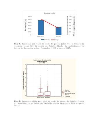 Fig.8. Produção por tipo de rede de pesca (eixo Y1) e número de
viagens (eixo Y2) da pesca do Robalo flecha C. undecimalis no
Delta do Parnaíba entre fevereiro 2016 e março 2017.
Fig.9. Produção média por tipo de rede de pesca do Robalo flecha
C. undecimalis no Delta do Parnaíba entre fevereiro 2016 e março
2017.
0
200
400
600
800
1000
1200
0
1000
2000
3000
4000
5000
6000
Rede Deriva Rede Fixa
Nºdeviagensdepesca(n)
Produção(kg)
Tipo de rede
Produção Esforço
Robalo flecha (C. undecimalis)
Delta do Parnaíba
(n= 1.482)
Median
25%-75%
Non-Outlier Range
Outliers
Extremes
Rede deriva Rede fixa
0
10
20
30
40
50
60
70
Produção(kg-viagemdepesca)
 