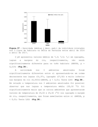 Igarapé Lagoa Rio Parnaíba
Habitats
0,000
0,005
0,010
0,015
0,020
0,025
0,030
0,035
Densidade(ind./m²)
médias médias (+ desv. pad.)
Figura 37 - Densidade (médias + desv. pad.) de indivíduos coletados
nos 3 tipos de habitats no Delta do Parnaíba entre abril de 2016
a abril de 2017.
O pH apresentou valores médios de 7,3; 7,5; 7,1 em igarapés,
lagoas e margens do rio, respectivamente, não sendo
significativamente diferente para os três habitats (ANOVA, p =
0,215) (Fig.38).
A salinidade nos 3 ambientes amostrados foram
significativamente diferentes entre si apresentando-se em ordem
decrescente nas lagoas (31,97), igarapés (27,92) e muito inferior
nas margens do rio (0,0031)(ANOVA, p < 0,01; Teste LSD) (Fig.38).
Em relação a temperatura nos 3 ambientes amostrados foi possível
observar que nas lagoas a temperatura média (30,50 °C) foi
significativamente maior que os outros ambientes que apresentaram
valores de temperatura de 29,02 e 29,92 (°C) nos igarapés e margem
do rio, respectivamente, que foram semelhantes entre si (ANOVA, p
< 0,01; Teste LSD) (Fig.38).
 