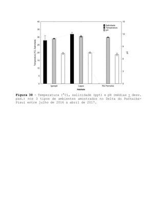 Igarapé Lagoa Rio Parnaíba
Habitats
0
5
10
15
20
25
30
35
40
Temperatura(ºC),Salinidade
0
3
6
9
12
15
pH
Salinidade
Temperatura
pH
Figura 38 - Temperatura (°C), salinidade (ppt) e pH (médias + desv.
pad.) nos 3 tipos de ambientes amostrados no Delta do Parnaíba-
Piauí entre julho de 2016 a abril de 2017.
 