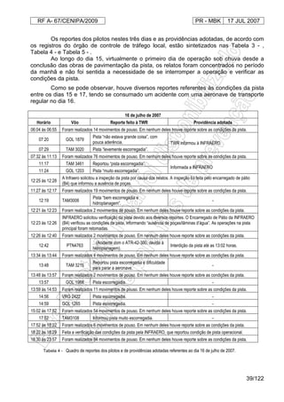RF A- 67/CENIPA/2009 PR - MBK 17 JUL 2007
39/122
Os reportes dos pilotos nestes três dias e as providências adotadas, de acordo com
os registros do órgão de controle de tráfego local, estão sintetizados nas Tabela 3 - ,
Tabela 4 - e Tabela 5 - .
Ao longo do dia 15, virtualmente o primeiro dia de operação sob chuva desde a
conclusão das obras de pavimentação da pista, os relatos foram concentrados no período
da manhã e não foi sentida a necessidade de se interromper a operação e verificar as
condições da pista.
Como se pode observar, houve diversos reportes referentes às condições da pista
entre os dias 15 e 17, tendo se consumado um acidente com uma aeronave de transporte
regular no dia 16.
16 de julho de 2007
Horário Vôo Reporte feito à TWR Providência adotada
06:04 às 06:55 Foram realizados 14 movimentos de pouso. Em nenhum deles houve reporte sobre as condições da pista.
07:20 GOL 1879
Pista “não estava grande coisa”, com
pouca aderência. TWR informou à INFRAERO.
07:29 TAM 3020 Pista “levemente escorregadia”.
07:32 às 11:13 Foram realizados 76 movimentos de pouso. Em nenhum deles houve reporte sobre as condições da pista.
11:17 TAM 3461 Reportou “pista escorregadia”.
Informada a INFRAERO
11:24 GOL 1203 Pista “muito escorregadia”.
12:25 às 12:28
A Infraero solicitou a inspeção da pista por causa dos relatos. A inspeção foi feita pelo encarregado de pátio
(B4) que informou a ausência de poças.
11:27 às 12:17 Foram realizados 19 movimentos de pouso. Em nenhum deles houve reporte sobre as condições da pista.
12:19 TAM3006
Pista “bem escorregadia e
hidroplanagem”.
-
12:21 às 12:23 Foram realizados 2 movimentos de pouso. Em nenhum deles houve reporte sobre as condições da pista.
12:23 às 12:26
INFRAERO solicitou verificação da pista devido aos diversos reportes. O Encarregado de Pátio da INFRAERO
(B4) verificou as condições da pista, informando “ausência de poças/lâminas d’água”. As operações na pista
principal foram retomadas.
12:26 às 12:40 Foram realizados 2 movimentos de pouso. Em nenhum deles houve reporte sobre as condições da pista.
12:42 PTN4763
...(Acidente com o ATR-42-300, devido à
hidroplanagem).
Interdição da pista até as 13:02 horas.
13:34 às 13:44 Foram realizados 4 movimentos de pouso. Em nenhum deles houve reporte sobre as condições da pista.
13:48 TAM 3215
Reportou pista escorregadia e dificuldade
para parar a aeronave.
-
13:48 às 13:57 Foram realizados 2 movimentos de pouso. Em nenhum deles houve reporte sobre as condições da pista.
13:57 GOL 1968 Pista escorregadia. -
13:59 às 14:53 Foram realizados 11 movimentos de pouso. Em nenhum deles houve reporte sobre as condições da pista.
14:56 VRG 2422 Pista escorregadia. -
14:59 GOL 1265 Pista escorregadia. -
15:02 às 17:52 Foram realizados 54 movimentos de pouso. Em nenhum deles houve reporte sobre as condições da pista.
17:52 TAM3108 Informou pista muito escorregadia. -
17:52 às 18:22 Foram realizados 6 movimentos de pouso. Em nenhum deles houve reporte sobre as condições da pista.
18:22 às 18:29 Feita a verificação das condições da pista pela INFRAERO, que reportou condição de pista operacional.
18:30 às 23:57 Foram realizados 84 movimentos de pouso. Em nenhum deles houve reporte sobre as condições da pista.
Tabela 4 - Quadro de reportes dos pilotos e de providências adotadas referentes ao dia 16 de julho de 2007.
 