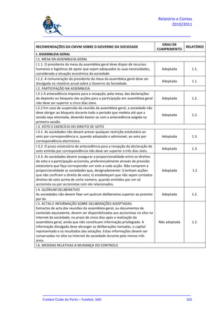 Relatório e Contas
                                                                                      2010/2011

    _______________________________________________________________________________

                                                                                 GRAU DE
RECOMENDAÇÕES DA CMVM SOBRE O GOVERNO DA SOCIEDADE                                            RELATÓRIO
                                                                               CUMPRIMENTO
I. ASSEMBLEIA-GERAL
I.1. MESA DA ASSEMBLEIA-GERAL
I.1.1. O presidente da mesa da assembleia geral deve dispor de recursos
humanos e logísticos de apoio que sejam adequados às suas necessidades,          Adoptada        1.1.
considerada a situação económica da sociedade.
I.1.2. A remuneração do presidente da mesa da assembleia geral deve ser
                                                                                 Adoptada        1.1.
divulgada no relatório anual sobre o Governo da Sociedade.
I.2. PARTICIPAÇÃO NA ASSEMBLEIA
I.2.1 A antecedência imposta para a recepção, pela mesa, das declarações
de depósito ou bloqueio das acções para a participação em assembleia geral       Adoptada        1.2.
não deve ser superior a cinco dias úteis.
I.2.2 Em caso de suspensão da reunião da assembleia geral, a sociedade não
deve obrigar ao bloqueio durante todo o período que medeia até que a
                                                                                 Adoptada        1.2.
sessão seja retomada, devendo bastar-se com a antecedência exigida na
primeira sessão.
I.3. VOTO E EXERCÍCIO DO DIREITO DE VOTO
I.3.1. As sociedades não devem prever qualquer restrição estatutária ao
voto por correspondência e, quando adoptado e admissível, ao voto por            Adoptada        1.3.
correspondência electrónico.
I.3.2. O prazo estatutário de antecedência para a recepção da declaração de
                                                                                 Adoptada        1.3.
voto emitida por correspondência não deve ser superior a três dias úteis.
I.3.3. As sociedades devem assegurar a proporcionalidade entre os direitos
de voto e a participação accionista, preferencialmente através de previsão
estatutária que faça corresponder um voto a cada acção. Não cumprem a
proporcionalidade as sociedades que, designadamente: i) tenham acções            Adoptada           1.2
que não confiram o direito de voto; ii) estabeleçam que não sejam contados
direitos de voto acima de certo número, quando emitidos por um só
accionista ou por accionistas com ele relacionados.
I.4. QUÓRUM DELIBERATIVO
As sociedades não devem fixar um quórum deliberativo superior ao previsto        Adoptada        1.2.
por lei.
I.5. ACTAS E INFORMAÇÃO SOBRE DELIBERAÇÕES ADOPTADAS.
Extractos de acta das reuniões da assembleia geral, ou documentos de
conteúdo equivalente, devem ser disponibilizados aos accionistas no sítio na
Internet da sociedade, no prazo de cinco dias após a realização da
assembleia geral, ainda que não constituam informação privilegiada. A          Não adoptada      1.2.
informação divulgada deve abranger as deliberações tomadas, o capital
representado e os resultados das votações. Estas informações devem ser
conservadas no sítio na Internet da sociedade durante pelo menos três
anos.
I.6. MEDIDAS RELATIVAS A MUDANÇA DO CONTROLO




    _______________________________________________________________________________
    Futebol Clube do Porto – Futebol, SAD                                        102
 