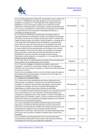 Relatório e Contas
                                                                                           2010/2011

    _______________________________________________________________________________

II.1.5.3. A declaração sobre a política de remunerações a que se refere o art.
2.º da Lei n.º 28/2009 deve abranger igualmente as remunerações dos
dirigentes na acepção do n.º 3 do artigo 248.º-B do Código dos Valores
Mobiliários e cuja remuneração contenha uma componente variável
                                                                                    Não adoptada     2.9.1
importante. A declaração deve ser detalhada e a política apresentada deve
ter em conta, nomeadamente, o desempenho de longo prazo da sociedade,
o cumprimento das normas aplicáveis à actividade da empresa e a
contenção na tomada de riscos.
II.1.5.4. Deve ser submetida à assembleia geral a proposta relativa à
aprovação de planos de atribuição de acções, e/ou de opções de aquisição
de acções ou com base nas variações do preço das acções, a membros dos
órgãos de administração, fiscalização e demais dirigentes, na acepção do n.º
3 do artigo 248.º-B do Código dos Valores Mobiliários. A proposta deve
conter todos os elementos necessários para uma avaliação correcta do
plano. A proposta deve ser acompanhada do regulamento do plano ou, caso                 N.A.         3.3.
o mesmo ainda não tenha sido elaborado, das condições a que o mesmo
deverá obedecer. Da mesma forma devem ser aprovadas em assembleia
geral as principais características do sistema de benefícios de reforma
estabelecidos a favor dos membros dos órgãos de administração,
fiscalização e demais dirigentes, na acepção do n.º 3 do artigo 248.º-B do
Código dos Valores Mobiliários.
II.1.5.6. Pelo menos um representante da comissão de remunerações deve
                                                                                     Adoptada        1.4.
estar presente nas assembleias gerais de accionistas.
II.1.5.7. Deve ser divulgado, no relatório anual sobre o Governo da
Sociedade, o montante da remuneração recebida, de forma agregada e
individual, em outras empresas do grupo e os direitos de pensão adquiridos
no exercício em causa.                                                               Adoptada        2.9.1.
A presente recomendação manter-se-á até à entrada em vigor dos deveres
de prestação de informação previstos nas alíneas c) e d) do artigo 3º do
Regulamento da CMVM nº 1/2010.
II.2. CONSELHO DE ADMINISTRAÇÃO
II.2.1. Dentro dos limites estabelecidos por lei para cada estrutura de
administração e fiscalização, e salvo por força da reduzida dimensão da
sociedade, o conselho de administração deve delegar a administração                 Não adoptada     2.2.
quotidiana da sociedade, devendo as competências delegadas ser
identificadas no relatório anual sobre o Governo da Sociedade.
II.2.2. O conselho de administração deve assegurar que a sociedade actua de
forma consentânea com os seus objectivos, não devendo delegar a sua
competência, designadamente, no que respeita a: i) definir a estratégia e as
                                                                                     Adoptada        2.2.4.
políticas gerais da sociedade; ii) definir a estrutura empresarial do grupo; iii)
decisões que devam ser consideradas estratégicas devido ao seu montante,
risco ou às suas características especiais.
II.2.3. Caso o presidente do conselho de administração exerça funções
executivas, o Conselho de Administração deve encontrar mecanismos
eficientes de coordenação dos trabalhos dos membros não executivos, que
designadamente assegurem que estes possam decidir de forma                           Adoptada        2.2.1.
independente e informada, e deve proceder-se à devida explicitação desses
mecanismos aos accionistas no âmbito do relatório sobre o Governo da
Sociedade.
II.2.4. O relatório anual de gestão deve incluir uma descrição sobre a
actividade desenvolvida pelos administradores não executivos referindo,              Adoptada        2.2.1.
nomeadamente, eventuais constrangimentos deparados.

    _______________________________________________________________________________
    Futebol Clube do Porto – Futebol, SAD                                        106
 