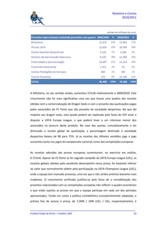 Relatório e Contas
                                                                        2010/2011

_______________________________________________________________________________




A bilheteira, no seu sentido amplo, aumentou 571m€ relativamente a 2009/2010. Este
crescimento não foi mais significativo uma vez que houve uma quebra das receitas
obtidas com a comercialização de Dragon Seats e com o proveito das quotizações pagas
pelos associados do FC Porto que são proveito da sociedade desportiva. No que diz
respeito aos dragon seats, esta queda poderá ser explicada pelo facto do FCP estar a
disputar a UEFA Europa League, o que poderá levar a um interesse menor dos
associados na procura deste produto. No caso das quotas, cumulativamente a ter
diminuído a receita global da quotização, a percentagem destinada à sociedade
desportiva baixou de 80 para 75%. Já as receitas dos bilhetes vendidos jogo a jogo
aumentou tanto nos jogos do campeonato nacional, como das competições europeias.


As receitas advindas das provas europeias aumentaram, no exercício em análise,
6.715m€. Apesar do FC Porto se ter sagrado campeão da UEFA Europa League (UEL), as
receitas globais obtidas pelo excelente desempenho nessa prova, foi bastante inferior
ao valor que normalmente obtém pela participação na UEFA Champions League (UCL),
onde a equipa tem marcado presença, uma vez que a UEL atribui prémios bastante mais
modestos. O crescimento verificado justifica-se pelo facto de a contabilização dos
proveitos relacionados com as competições europeias não reflectir o quadro económico
a que estão sujeitas as provas em que a equipa participa em cada um dos períodos
apresentados. Tendo em conta a política contabilística consistentemente adoptada, o
prémio fixo de acesso à prova, de 7,2M€ / 1M€ (UCL / UEL, respectivamente), é

_______________________________________________________________________________
Futebol Clube do Porto – Futebol, SAD                                         10
 