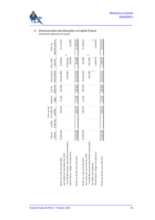 Relatório e Contas
                                                                    2010/2011

_______________________________________________________________________________

   4. Demonstrações das Alterações no Capital Próprio
       (montantes expressos em euros)




_______________________________________________________________________________
Futebol Clube do Porto – Futebol, SAD                                         33
 