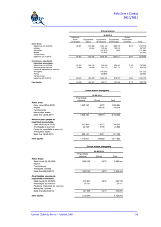 Relatório e Contas
                                                                                                         2010/2011

_______________________________________________________________________________

                                                                                Activos tangíveis

                                                                                   30.06.2010
                                       Edifícios e                                                              Outras
                                        outras          Equipamento     Equipamento         Equipamento      imobilizações
                                      construções         básico        de transporte       administrativo     corpóreas     Total
Activo bruto:
  Saldo inicial (30.06.2009)                 49.381          507.886           1.463.156         1.083.078           3.814   3.107.315
  Adições                                         -           45.800             335.982           185.245               -     567.027
  Alienações                                      -                -           (137.272)             (676)               -   (137.948)
  Abates                                          -                -             (22.500)                -               -     (22.500)
  Transferências                                  -                -                    -                -               -            -
  Saldo final (30.06.2010)                   49.381          553.686           1.639.366         1.267.647           3.814   3.513.894

Amortizações e perdas de
  imparidade acumuladas:
  Saldo inicial (30.06.2009)                 22.222          202.140             939.989           622.367           1.167   1.787.885
  Amortização do exercício                    2.469           59.089             223.278           247.712             477     533.025
  Perdas de imparidade do exercício               -                -                    -                -               -            -
  Alienações                                      -                -           (137.272)                 -               -   (137.272)
  Abates                                          -                -             (22.500)                -               -     (22.500)
  Transferências                                  -                -                    -                -               -            -
  Saldo final (30.06.2010)                   24.691          261.229           1.003.495           870.079           1.644   2.161.138

Valor líquido                                24.690          292.457            635.871            397.568           2.170   1.352.756




                                                          Outros activos intangíveis

                                                                  30.06.2011
                                             Propriedade
                                              industrial              Outros                  Total
Activo bruto:
  Saldo inicial (30.06.2010)                         1.995.192             4.272               1.999.464
  Adições                                                    -           169.538                 169.538
  Transferências                                             -                 -                       -
  Alienações e abates                                        -                 -                       -
  Saldo final (30.06.2011)                           1.995.192           173.810               2.169.002

Amortizações e perdas de
imparidade acumuladas:
  Saldo inicial (30.06.2010)                          261.988               4.272                266.260
  Amortização do exercício                             20.153               4.709                 24.862
  Perdas de imparidade do exercício                         -                   -                      -
  Alienações e abates                                       -                   -                      -
  Saldo final (30.06.2011)                            282.141               8.981                291.122

Valor líquido                                        1.713.051           164.829               1.877.880



                                                           Outros activos intangíveis

                                                                      30.06.2010
                                              Propriedade
                                               industrial               Outros                   Total
Activo bruto:
  Saldo inicial (30.06.2009)                          1.995.192                  4.272            1.999.464
  Adições                                                     -                      -                    -
  Transferências                                              -                      -                    -
  Alienações e abates                                         -                      -                    -
  Saldo final (30.06.2010)                            1.995.192                  4.272            1.999.464

Amortizações e perdas de
imparidade acumuladas:
  Saldo inicial (30.06.2009)                            241.837                  4.272                246.109
  Amortização do exercício                               20.151                      -                 20.151
  Perdas de imparidade do exercício                           -                      -                      -
  Alienações e abates                                         -                      -                      -
  Saldo final (30.06.2010)                              261.988                  4.272                266.260

Valor líquido                                         1.733.204                       -           1.733.204




_______________________________________________________________________________
Futebol Clube do Porto – Futebol, SAD                                         56
 