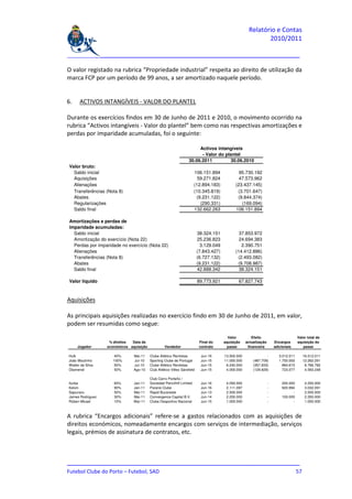 Relatório e Contas
                                                                                                            2010/2011

_______________________________________________________________________________

O valor registado na rubrica “Propriedade industrial” respeita ao direito de utilização da
marca FCP por um período de 99 anos, a ser amortizado naquele período.


6.    ACTIVOS INTANGÍVEIS - VALOR DO PLANTEL

Durante os exercícios findos em 30 de Junho de 2011 e 2010, o movimento ocorrido na
rubrica “Activos intangíveis - Valor do plantel” bem como nas respectivas amortizações e
perdas por imparidade acumuladas, foi o seguinte:

                                                                       Activos intangíveis
                                                                        - Valor do plantel
                                                                  30.06.2011         30.06.2010
Valor bruto:
  Saldo inicial                                                        106.151.894             95.730.192
  Aquisições                                                             59.271.824            47.573.962
  Alienações                                                           (12.894.183)          (23.437.145)
  Transferências (Nota 8)                                              (10.345.819)           (3.701.647)
  Abates                                                                (9.231.122)           (9.844.374)
  Regularizações                                                          (290.331)             (169.094)
  Saldo final                                                          132.662.263           106.151.894

Amortizações e perdas de
imparidade acumuladas:
  Saldo inicial                                                          38.324.151            37.853.972
  Amortização do exercício (Nota 22)                                     25.236.823            24.694.383
  Perdas por imparidade no exercício (Nota 22)                             3.129.049            2.390.751
  Alienações                                                             (7.843.427)         (14.412.886)
  Transferências (Nota 8)                                                (6.727.132)          (2.493.082)
  Abates                                                                 (9.231.122)          (9.708.987)
  Saldo final                                                            42.888.342            38.324.151

Valor líquido                                                            89.773.921            67.827.743



Aquisições

As principais aquisições realizadas no exercício findo em 30 de Junho de 2011, em valor,
podem ser resumidas como segue:
                                                                                         Valor          Efeito                        Valor total de
                   % direitos Data de                                     Final do     aquisição    actualização       Encargos       aquisição do
     Jogador      económicos aquisição            Vendedor                contrato       passe       financeira        adicionais        passe

Hulk                 40%       Mai-11    Clube Atlético Rentistas          Jun-16      13.500.000               -         3.012.011      16.512.011
João Moutinho       100%       Jul-10    Sporting Clube de Portugal        Jun-15      11.000.000       (487.709)         1.750.000      12.262.291
Walter da Silva      50%       Jul-10    Clube Atlético Rentistas          Jun-15       6.240.000       (357.833)           884.615       6.766.782
Otamendi             50%       Ago-10    Club Atlético Vélez Sársfield     Jun-15       4.000.000       (129.829)           723.077       4.593.248

                                         Club Cerro Porteño /
Iturbe               60%       Jan-11    Sociedad Pencilhill Limited       Jun-16       4.050.000                  -       200.000        4.250.000
Kelvin               90%       Jan-11    Paraná Clube                      Jun-16       2.111.097                  -       920.994        3.032.091
Sapunaru             50%       Mai-11    Rapid Bucareste                   Jun-13       2.500.000                  -             -        2.500.000
James Rodriguez      30%       Mai-11    Convergence Capital B.V.          Jun-14       2.250.000                  -       100.000        2.350.000
Rúben Micael         10%       Mar-11    Clube Desportivo Nacional         Jun-15       1.000.000                  -             -        1.000.000



A rubrica “Encargos adicionais” refere-se a gastos relacionados com as aquisições de
direitos económicos, nomeadamente encargos com serviços de intermediação, serviços
legais, prémios de assinatura de contratos, etc.



_______________________________________________________________________________
Futebol Clube do Porto – Futebol, SAD                                         57
 