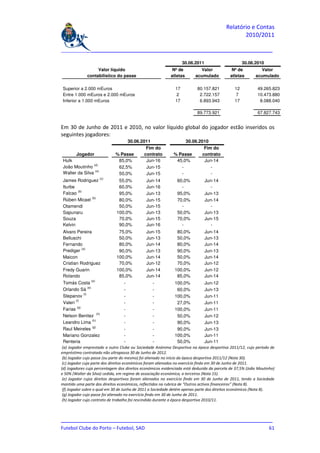 Relatório e Contas
                                                                                                2010/2011

_______________________________________________________________________________

                                                                   30.06.2011                      30.06.2010
                   Valor líquido                            Nº de          Valor             Nº de         Valor
              contabilístico do passe                      atletas       acumulado          atletas      acumulado

 Superior a 2.000 mEuros                                      17          80.157.821          12          49.265.823
 Entre 1.000 mEuros e 2.000 mEuros                             2           2.722.157          7           10.473.880
 Inferior a 1.000 mEuros                                      17           6.893.943          17           8.088.040

                                                                          89.773.921                      67.827.743


Em 30 de Junho de 2011 e 2010, no valor líquido global do jogador estão inseridos os
seguintes jogadores:
                                  30.06.2011                      30.06.2010
                                           Fim do                          Fim do
       Jogador               % Passe      contrato           % Passe      contrato
 Hulk                         85,0%        Jun-16             45,0%        Jun-14
 João Moutinho (d)            62,5%        Jun-15               -             -
 Walter da Silva (d)          50,0%        Jun-15               -             -
 James Rodriguez (c)           55,0%          Jun-14           60,0%            Jun-14
 Iturbe                        60,0%          Jun-16             -                 -
 Falcao (b)                    95,0%          Jun-13           95,0%            Jun-13
 Rúben Micael (b)              80,0%          Jun-15           70,0%            Jun-14
 Otamendi                      50,0%          Jun-15             -                 -
 Sapunaru                     100,0%          Jun-13           50,0%            Jun-13
 Souza                         70,0%          Jun-15           70,0%            Jun-15
 Kelvin                        90,0%          Jun-16             -                 -
 Alvaro Pereira                75,0%          Jun-15          80,0%             Jun-14
 Belluschi                     50,0%          Jun-13          50,0%             Jun-13
 Fernando                      80,0%          Jun-14          80,0%             Jun-14
 Prediger (a)                  90,0%          Jun-13          90,0%             Jun-13
 Maicon                       100,0%          Jun-14          50,0%             Jun-14
 Cristian Rodriguez            70,0%          Jun-12          70,0%             Jun-12
 Fredy Guarin                 100,0%          Jun-14         100,0%             Jun-12
 Rolando                       85,0%          Jun-14          85,0%             Jun-14
  Tomás Costa (e)                     -                -           100,0%          Jun-12
  Orlando Sá (e)                      -                -            60,0%          Jun-13
  Stepanov (f)                        -                -           100,0%          Jun-11
  Valeri (f)                          -                -            27,0%          Jun-11
  Farias (g)                          -                -           100,0%          Jun-11
  Nelson Benitez (h)                  -                -            50,0%          Jun-12
  Leandro Lima (h)                    -                -            90,0%          Jun-13
  Raul Meireles (g)                   -                -            90,0%          Jun-13
  Mariano Gonzalez                    -                -           100,0%          Jun-11
  Renteria                            -                -            50,0%          Jun-11
 (a) Jogador emprestado a outro Clube ou Sociedade Anónima Desportiva na época desportiva 2011/12, cujo período de
empréstimo contratado não ultrapassa 30 de Junho de 2012.
 (b) Jogador cujo passe (ou parte do mesmo) foi alienado no início da época desportiva 2011/12 (Nota 30).
 (c) Jogador cuja parte dos direitos económicos foram alienados no exercício findo em 30 de Junho de 2011.
(d) Jogadores cuja percentagem dos direitos económicos evidenciada está deduzida da parcela de 37,5% (João Moutinho)
e 50% (Walter da Silva) cedida, em regime de associação económica, a terceiros (Nota 15).
 (e) Jogador cujos direitos desportivos foram alienados no exercício findo em 30 de Junho de 2011, tendo a Sociedade
mantido uma parte dos direitos económicos, reflectidos na rubrica de “Outros activos financeiros” (Nota 8).
 (f) Jogador sobre o qual em 30 de Junho de 2011 a Sociedade detém apenas parte dos direitos económicos (Nota 8).
 (g) Jogador cujo passe foi alienado no exercício findo em 30 de Junho de 2011.
 (h) Jogador cujo contrato de trabalho foi rescindido durante a época desportiva 2010/11.



_______________________________________________________________________________
Futebol Clube do Porto – Futebol, SAD                                         61
 
