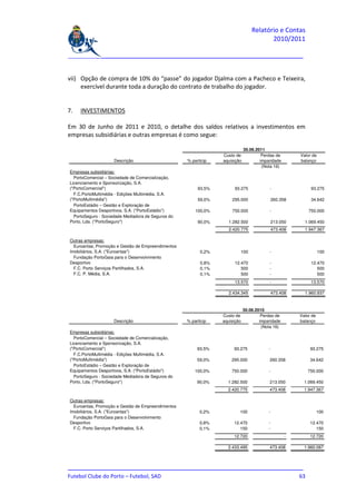 Relatório e Contas
                                                                                        2010/2011

_______________________________________________________________________________


vii) Opção de compra de 10% do “passe” do jogador Djalma com a Pacheco e Teixeira,
     exercível durante toda a duração do contrato de trabalho do jogador.


7.   INVESTIMENTOS

Em 30 de Junho de 2011 e 2010, o detalhe dos saldos relativos a investimentos em
empresas subsidiárias e outras empresas é como segue:

                                                                             30.06.2011
                                                                 Custo de             Perdas de        Valor de
                     Descrição                      % particip   aquisição           imparidade        balanço
                                                                                      (Nota 16)
Empresas subsidiárias:
  PortoComercial – Sociedade de Comercialização,
Licenciamento e Sponsorização, S.A.
("PortoComercial")                                       93,5%        93.275             -                  93.275
  F.C.PortoMultimédia - Edições Multimédia, S.A.
("PortoMultimédia")                                      59,0%       295.000                 260.358        34.642
  PortoEstádio – Gestão e Exploração de
Equipamentos Desportivos, S.A. ("PortoEstádio")         100,0%       750.000             -                 750.000
  PortoSeguro - Sociedade Mediadora de Seguros do
Porto, Lda. ("PortoSeguro")                              90,0%      1.282.500                213.050     1.069.450
                                                                    2.420.775                473.408     1.947.367

Outras empresas:
  Euroantas, Promoção e Gestão de Empreendimentos
Imobiliários, S.A. ("Euroantas")                          0,2%           100             -                        100
  Fundação PortoGaia para o Desenvolvimento
Desportivo                                                0,8%        12.470             -                  12.470
  F.C. Porto Serviços Partilhados, S.A.                   0,1%           500             -                     500
  F.C. P. Média, S.A.                                     0,1%           500             -                     500
                                                                      13.570             -                  13.570

                                                                    2.434.345                473.408     1.960.937


                                                                             30.06.2010
                                                                 Custo de             Perdas de        Valor de
                     Descrição                      % particip   aquisição           imparidade        balanço
                                                                                      (Nota 16)
Empresas subsidiárias:
  PortoComercial – Sociedade de Comercialização,
Licenciamento e Sponsorização, S.A.
("PortoComercial")                                       93,5%        93.275             -                  93.275
  F.C.PortoMultimédia - Edições Multimédia, S.A.
("PortoMultimédia")                                      59,0%       295.000             260.358            34.642
  PortoEstádio – Gestão e Exploração de
Equipamentos Desportivos, S.A. ("PortoEstádio")         100,0%       750.000             -                 750.000
  PortoSeguro - Sociedade Mediadora de Seguros do
Porto, Lda. ("PortoSeguro")                              90,0%     1.282.500             213.050         1.069.450
                                                                   2.420.775             473.408         1.947.367

Outras empresas:
  Euroantas, Promoção e Gestão de Empreendimentos
Imobiliários, S.A. ("Euroantas")                          0,2%           100             -                        100
  Fundação PortoGaia para o Desenvolvimento
Desportivo                                                0,8%        12.470             -                  12.470
  F.C. Porto Serviços Partilhados, S.A.                   0,1%           150             -                     150
                                                                      12.720                       -        12.720

                                                                   2.433.495             473.408         1.960.087



_______________________________________________________________________________
Futebol Clube do Porto – Futebol, SAD                                         63
 