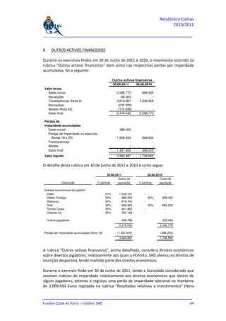 Relatório e Contas
                                                                                          2010/2011

_______________________________________________________________________________


8.      OUTROS ACTIVOS FINANCEIROS

Durante os exercícios findos em 30 de Junho de 2011 e 2010, o movimento ocorrido na
rubrica “Outros activos financeiros” bem como nas respectivas perdas por imparidade
acumuladas, foi o seguinte:

                                                  Outros activos financeiros
                                                  30.06.2011      30.06.2010
Valor bruto
  Saldo inicial                                     2.096.770        888.205
  Aquisições                                           66.000              -
  Transferências (Nota 6)                           3.618.687      1.208.565
  Alienações                                         (232.359)             -
  Abates (Nota 25)                                   (170.556)             -
  Saldo final                                       5.378.542      2.096.770

Perdas de
imparidade acumuladas
  Saldo inicial                                       388.205                  -
  Perdas de imparidade no exercício
    (Notas 18 e 25)                                 1.009.450        388.205
  Transferências                                            -              -
  Abates                                                    -              -
  Saldo final                                       1.397.655        388.205
Valor líquido                                       3.980.887      1.708.565


O detalhe desta rubrica em 30 de Junho de 2011 e 2010 é como segue:

                                            30.06.2011                    30.06.2010
                                                    Custo de                      Custo de
               Descrição             % particip     aquisição      % particip     aquisição

Direitos económicos do jogador
  Valeri                                    27%       1.528.131        -              -
  Hélder Postiga                            50%         888.205            50%      888.205
  Stepanov                                  50%         818.750        -              -
  Pelé                                      30%         680.020            30%      680.020
  Tomás Costa                               50%         861.465        -              -
  Orlando Sá                                25%         355.183        -              -

     Outros jogadores                                   246.788                     528.545
                                                      5.378.542                    2.096.770

Perdas de imparidade acumuladas (Nota 18)            (1.397.655)                   (388.205)
                                                      3.980.887                    1.708.565



A rubrica “Outros activos financeiros”, acima detalhada, considera direitos económicos
sobre diversos jogadores, relativamente aos quais a FCPorto, SAD alienou os direitos de
inscrição desportiva, tendo mantido parte dos direitos económicos.

Durante o exercício findo em 30 de Junho de 2011, tendo a Sociedade considerado que
existiam indícios de imparidade relativamente aos direitos económicos que detém de
alguns jogadores, estimou e registou uma perda de imparidade adicional no montante
de 1.009.450 Euros registada na rubrica “Resultados relativos a investimentos” (Nota

_______________________________________________________________________________
Futebol Clube do Porto – Futebol, SAD                                         64
 