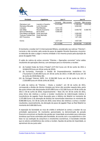 Relatório e Contas
                                                                            2010/2011

_______________________________________________________________________________

          Entidade              Jogadores               Jun-11                   Jun-10
                                                 Corrente Não corrente     Corrente Não corrente
 Olympique Lyon            Lisandro e Cissokho   12.415.683           -   11.595.000  4.812.500
 Olympique Marseille       Lucho Gonzalez                 -           -    9.500.000            -
 Liverpool                 Raúl Meireles          9.217.105           -            -            -
 Inter Milão               Ricardo Quaresma       6.409.750           -    6.409.750  6.409.750
 Zenit St Petersburg       Bruno Alves            6.000.000           -            -            -
 Club Atlético de Madrid   Paulo Assunção                 -           -    2.500.000            -
 Toulouse Football Club    Paulo Machado                  -           -    1.750.000            -
 ACF Fiorentina            Bolatti                        -           -    1.671.250            -

 Outros                                           3.071.031           -    4.607.538            -
                                                 37.113.569           -   38.033.538   11.222.250


O montante a receber do F.C.Internazionale Milano, considerado nas rubricas “Clientes”,
corrente e não corrente, pela venda do passe do jogador Ricardo Quaresma, encontra-
se deduzido do valor a pagar à mesma entidade e nos mesmos prazos pela aquisição do
passe do jogador Pelé.

O saldo da rubrica do activo corrente “Clientes – Operações correntes” inclui saldos
resultantes de operações diversas, com destaque para os montantes a receber:

(i)   do Futebol Clube do Porto (“Clube”) (177.312 Euros em 30 de Junho de 2011 e
      10.644.670 Euros em 30 de Junho de 2010);
(ii) da Euroantas, Promoção e Gestão de Empreendimentos Imobiliários S.A.
      (“Euroantas”) (3.265.858 Euros em 30 de Junho de 2011 e 4.585.301 Euros em 30
      de Junho de 2010) (Nota 30);
(iii) da Portugal Telecom SGPS, S.A. (2.366.580 Euros em 30 de Junho de 2011 e
      2.250.000 Euros em 30 de Junho de 2010).

O saldo da rubrica de “Clientes – títulos a receber”, em 30 de Junho de 2011,
corresponde a dívidas de clientes tituladas por letras não vencidas naquela data, parte
das quais tinham sido descontadas (4.875.000 Euros e 312.500 Euros em 30 de Junho de
2011 e 30 de Junho de 2010, respectivamente – Nota 14). Em 30 de Junho de 2011,
estas letras são relativas a contas a receber resultantes da indemnização relativa à
transferência do jogador Paulo Assunção para o Atlético de Madrid no montante de
1.375.000 Euros e da alienação de direitos de transmissões televisivas no montante de
8.000.000 Euros. Em 30 de Junho de 2010, estas letras são relativas a contas a receber
resultantes, essencialmente, da alienação do passe do jogador Pepe ao Real Madrid no
montante de 6.666.666 Euros.

A exposição da Sociedade ao risco de crédito é atribuível às contas a receber da sua
actividade operacional. Os montantes apresentados na demonstração da posição
financeira encontram-se líquidos das perdas por imparidade acumuladas para cobranças
duvidosas que foram estimadas pela Sociedade, de acordo com a sua experiência e com
base na sua avaliação da conjuntura e envolventes económicas. A Sociedade entende
que os valores contabilísticos das contas a receber, líquidas de perdas de imparidade, se
aproximam do seu justo valor.



_______________________________________________________________________________
Futebol Clube do Porto – Futebol, SAD                                         67
 