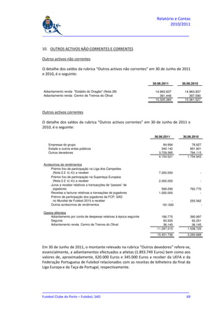 Relatório e Contas
                                                                              2010/2011

_______________________________________________________________________________


10. OUTROS ACTIVOS NÃO CORRENTES E CORRENTES

Outros activos não correntes

O detalhe dos saldos da rubrica “Outros activos não correntes” em 30 de Junho de 2011
e 2010, é o seguinte:

                                                                     30.06.2011      30.06.2010

Adiantamento renda "Estádio do Dragão" (Nota 28)                      14.963.937      14.963.937
Adiantamento renda Centro de Treinos do Olival                           361.446         397.590
                                                                      15.325.383      15.361.527



Outros activos correntes

O detalhe dos saldos da rubrica “Outros activos correntes” em 30 de Junho de 2011 e
2010, é o seguinte:

                                                                      30.06.2011     30.06.2010

   Empresas do grupo                                                       84.994          78.927
   Estado e outros entes públicos                                         340.142         891.901
   Outros devedores                                                     3.729.385         784.115
                                                                        4.154.521       1.754.943

Acréscimos de rendimentos
     Prémio fixo de participação na Liga dos Campeões
      (Nota 2.2. k) iii)) a receber                                     7.200.000                 -
     Prémio fixo de participação na Supertaça Europeia
      (Nota 2.2. k) iii)) a receber                                     2.000.000                 -
     Juros a receber relativos a transacções de "passes" de
      jogadores                                                           599.290         762.770
     Receitas a facturar relativas a transações de jogadores            1.000.000               -
     Prémio de participação dos jogadores da FCP, SAD
      no Mundial de Futebol 2010 a receber                                       -        255.562
     Outros acréscimos de rendimentos                                      181.500               -

Gastos diferidos
     Adiantamento por conta de despesas relativas à época seguinte        186.775         390.997
     Seguros                                                               93.505          93.251
     Adiantamento renda Centro de Treinos do Olival                        36.145          36.145
                                                                       11.297.215       1.538.725
                                                                       15.451.736       3.293.668



Em 30 de Junho de 2011, o montante relevado na rubrica “Outros devedores” refere-se,
essencialmente, a adiantamentos efectuados a atletas (1.893.749 Euros) bem como aos
valores de, aproximadamente, 620.000 Euros e 345.000 Euros a receber da UEFA e da
Federação Portuguesa de Futebol relacionados com as receitas de bilheteira da final da
Liga Europa e da Taça de Portugal, respectivamente.




_______________________________________________________________________________
Futebol Clube do Porto – Futebol, SAD                                         69
 